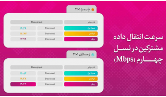 رایتل برتری در سرعت دانلود اینترنت را طبق گزارش رگولاتوری به دست آورده است
