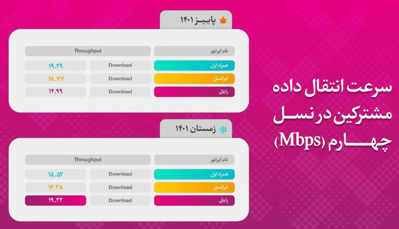 رایتل برتری در سرعت دانلود اینترنت را طبق گزارش رگولاتوری به دست آورده است